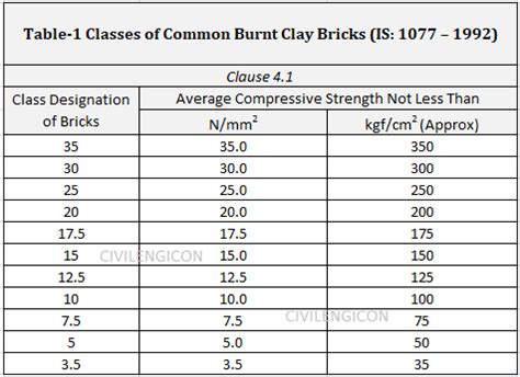 characteristic compressive strength of brickwork from collected test results|brick strength as per iscode.